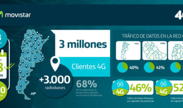 Movistar es la primera operadora en brindar 4g en las capitales de las 23 provincias de la Argentina