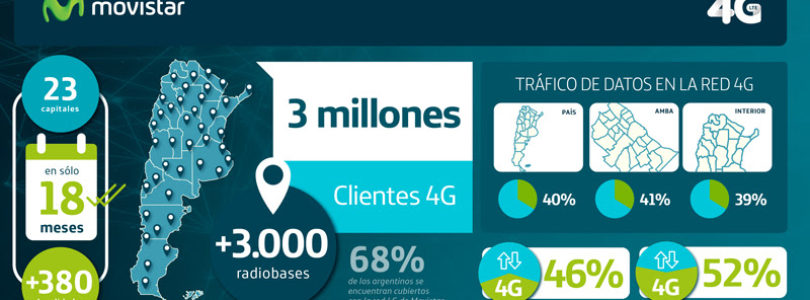 Movistar es la primera operadora en brindar 4g en las capitales de las 23 provincias de la Argentina