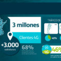 Movistar es la primera operadora en brindar 4g en las capitales de las 23 provincias de la Argentina