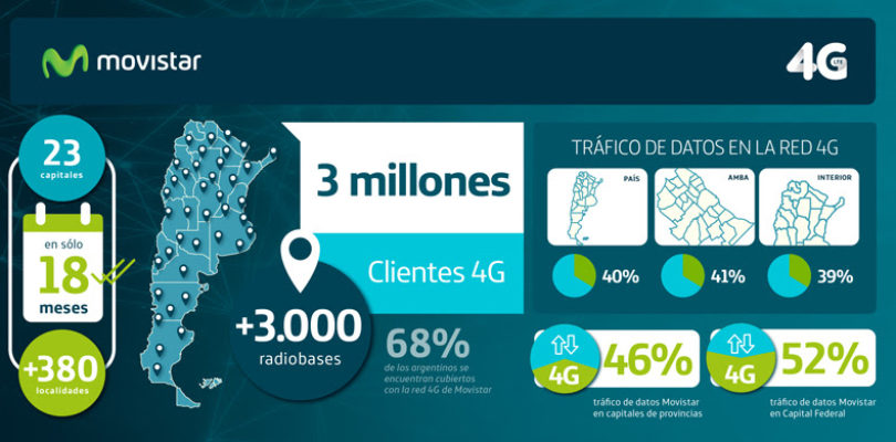 Movistar es la primera operadora en brindar 4g en las capitales de las 23 provincias de la Argentina