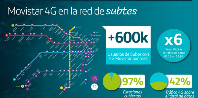 Movistar es la primera operadora en completar el despliegue de 4G en todas las líneas del subte Metropolitano