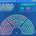 Tras un tenso debate, Diputados aprobó el DNU del acuerdo con el FMI
