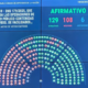 Tras un tenso debate, Diputados aprobó el DNU del acuerdo con el FMI
