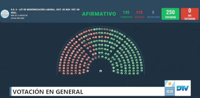 Diputados aprobó la reforma laboral por 135 votos afirmativos contra 115 rechazos
