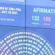 El Gobierno consiguió en Diputados darle media sanción a la ley que limita los subsidios al gas natural